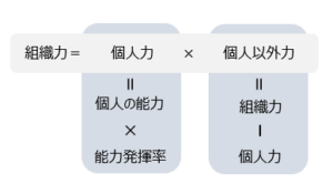 組織力の大きな要素「能力発揮率とは？」をわかりやすく解説 | AIを味方につける「3つの能力」とOSとしての土台（知識・思考・キャリア）を構築する