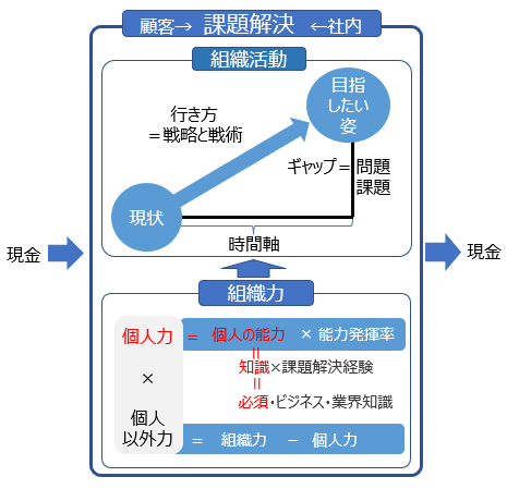 会社の活動を表す一枚の図