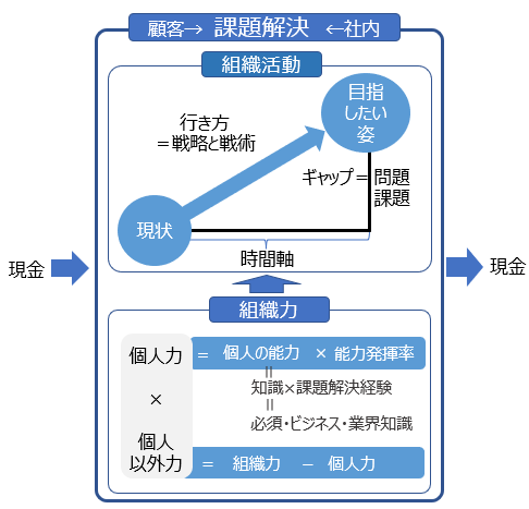 会社の活動を表す一枚の図